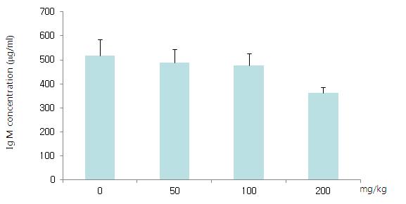 마우스 혈청에서 IgM 농도