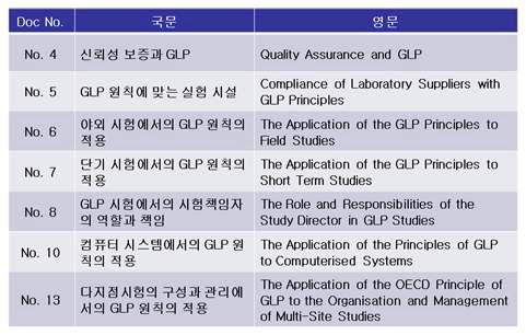 Consensus Documents on the Application of the Principle of GLP