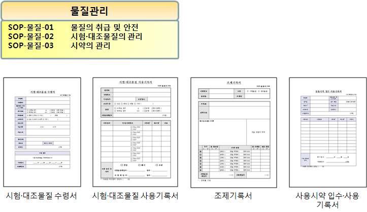 물질관리 관련 표준작업지침서 목록 및 서식지 예시