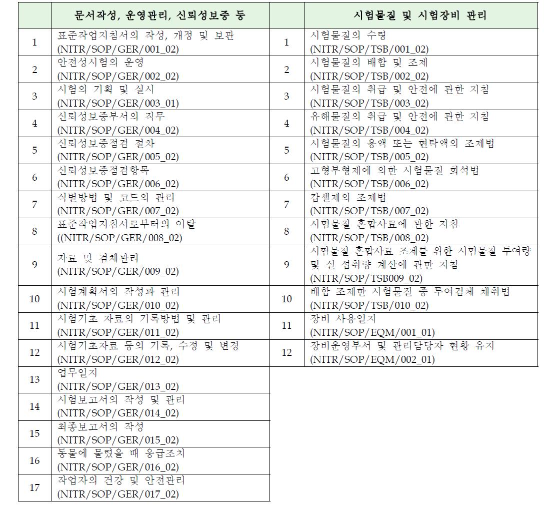 문서작성, 운영관리 등에 대한 분석 대상 SOP 목록