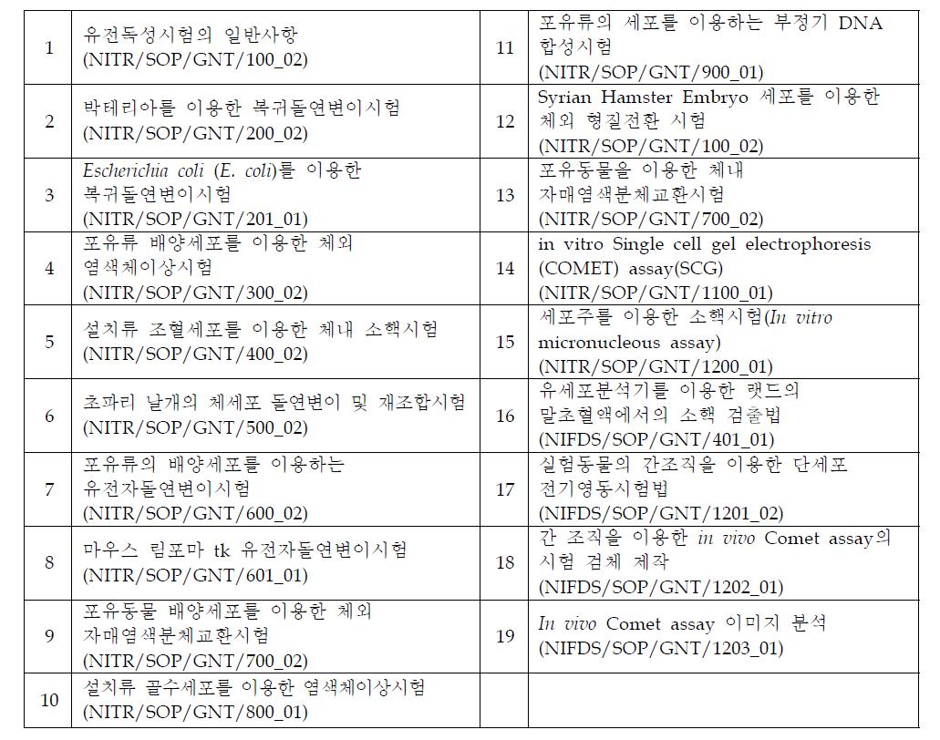 유전독성시험 관련 분석대상 SOP 목록