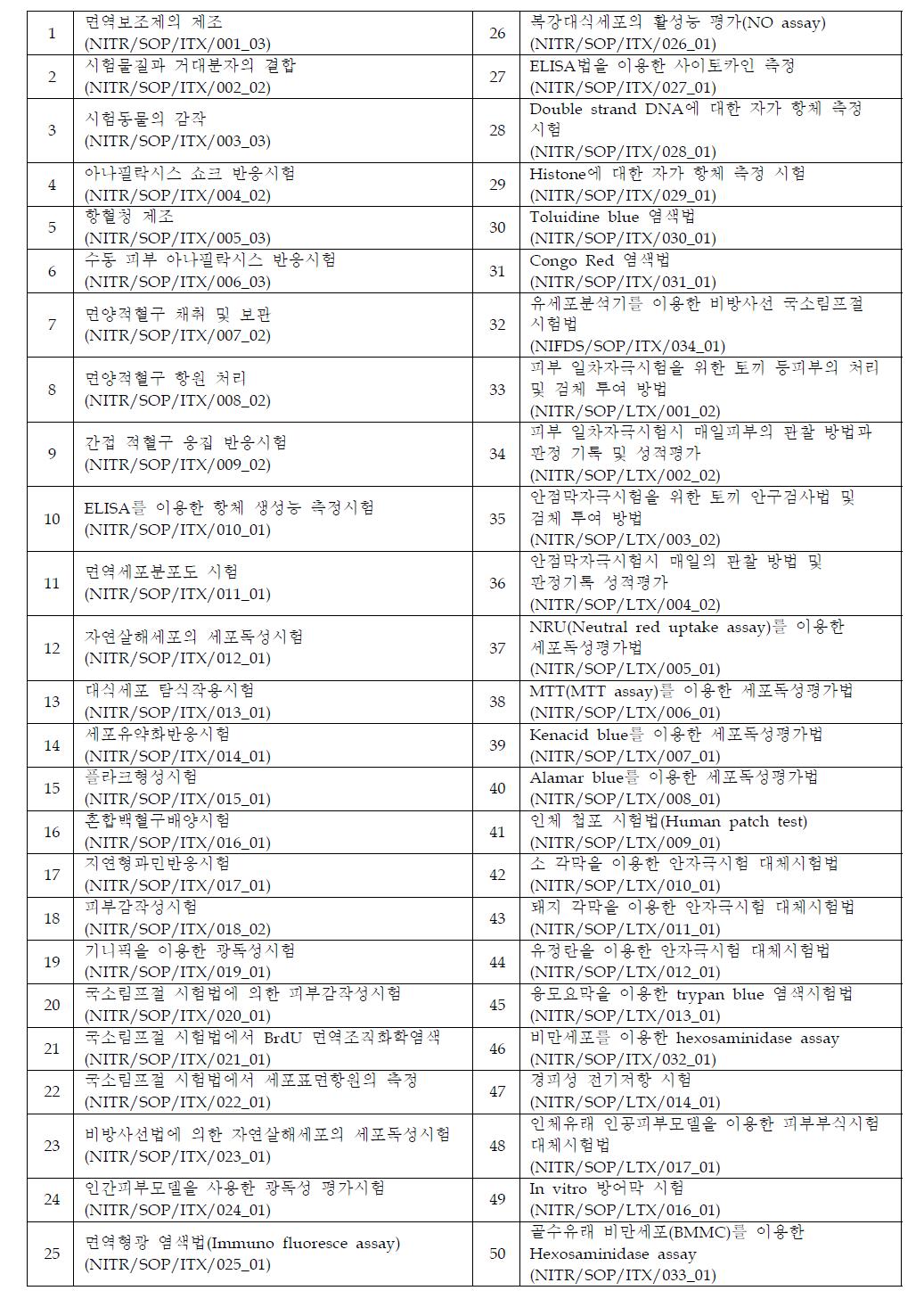 면역독성시험, 국소독성시험, 광독성시험 관련 분석대상 SOP 목록