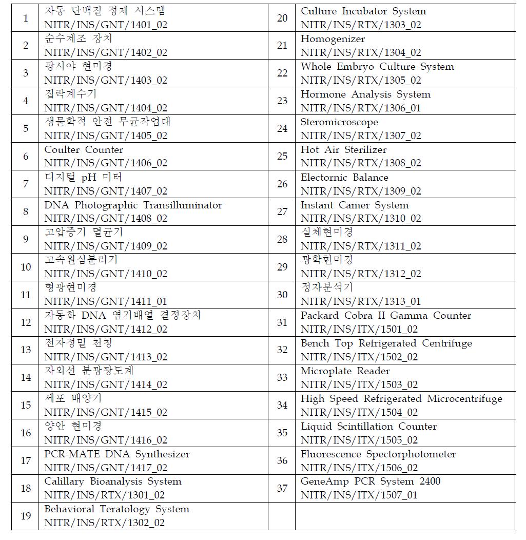 특수독성시험 장비 관련 분석대상 SOP 목록