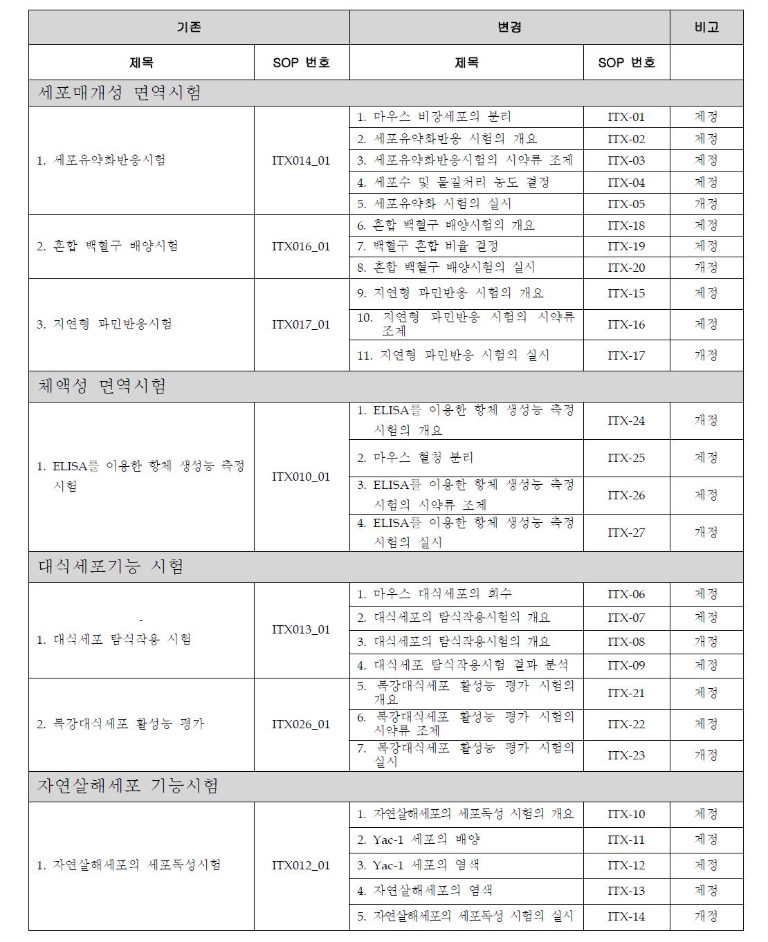 면역독성시험의 SOP 제·개정 목록