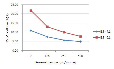 Dexamethasone 투여에 의한 마우스 자연살해세포 세포살해능 평가