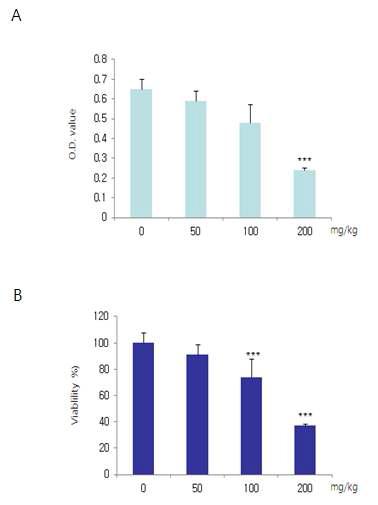 혼합림프구배양시험. (A) 흡광도 측정값, (B) 세포 증식율