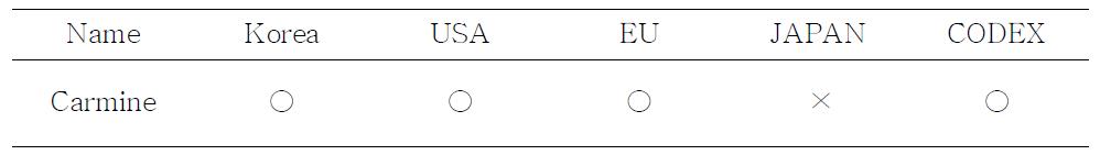 Designation status of carmine