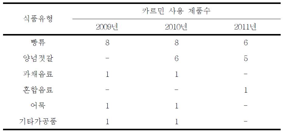 Examination of food products containing carmine