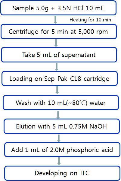 Sample preparation procedure