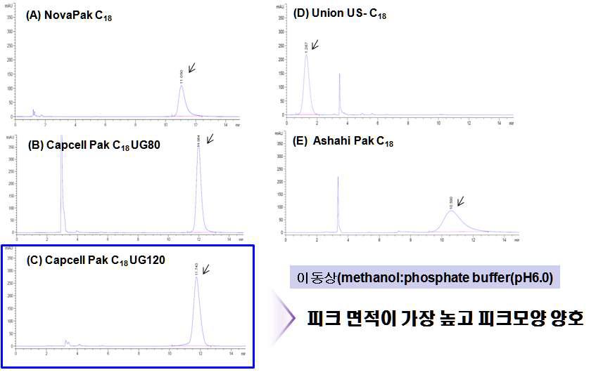 Chromatograms of test columns.