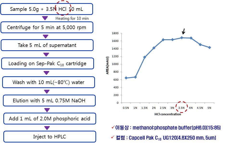 Effects of HCl concentration on peak area of carmine