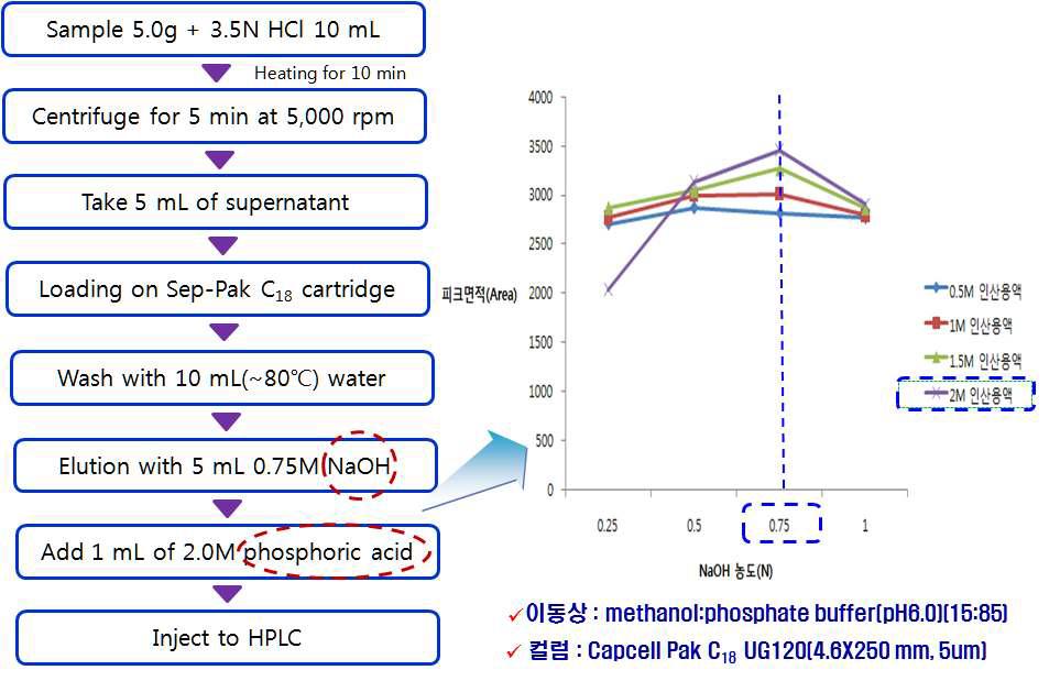 Test of NaOH and phosphoric acid solution concentration