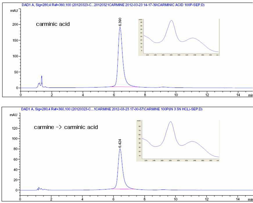 Comparison of decomposed carminic acid from carmine with carminic acid standard solution