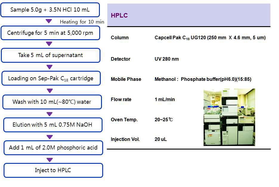 sample preparation procedure of HPLC and ICP