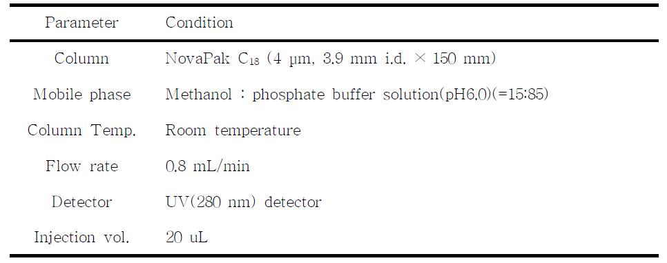 Analytical conditions of HPLC