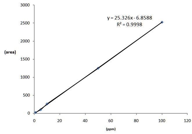 Calibration curve of standard solution