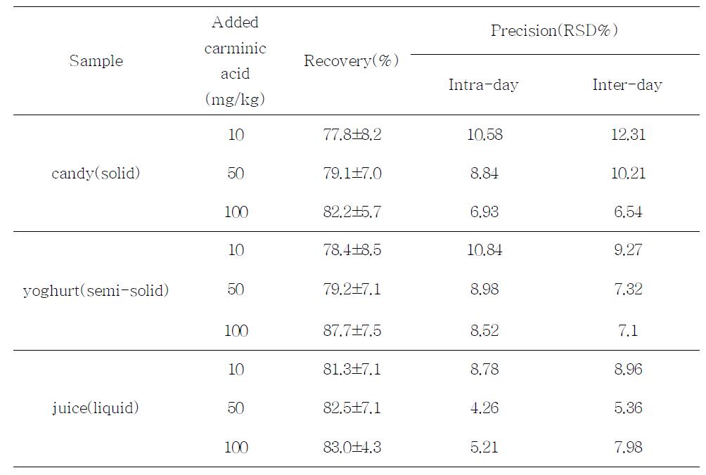 Recovery and precision of carmine in three types of foods