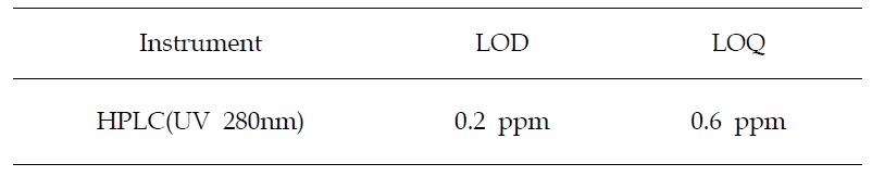 Limitation of detection(LOD) and limitation of quantification(LOQ)