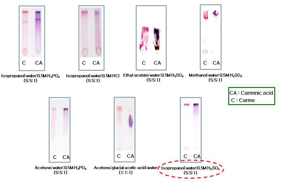 Test of developing solvents