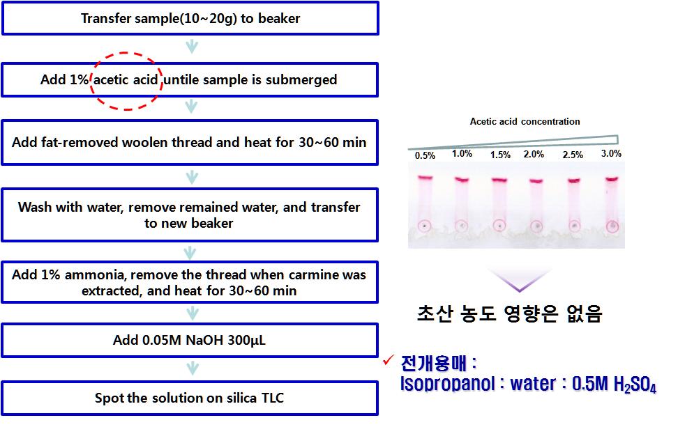 Effects of acetic acid concentration on extraction of carmine in foods