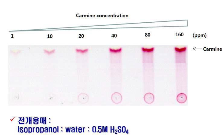 Development results from pre-treatment of each carmine and carminic acid standard solutions