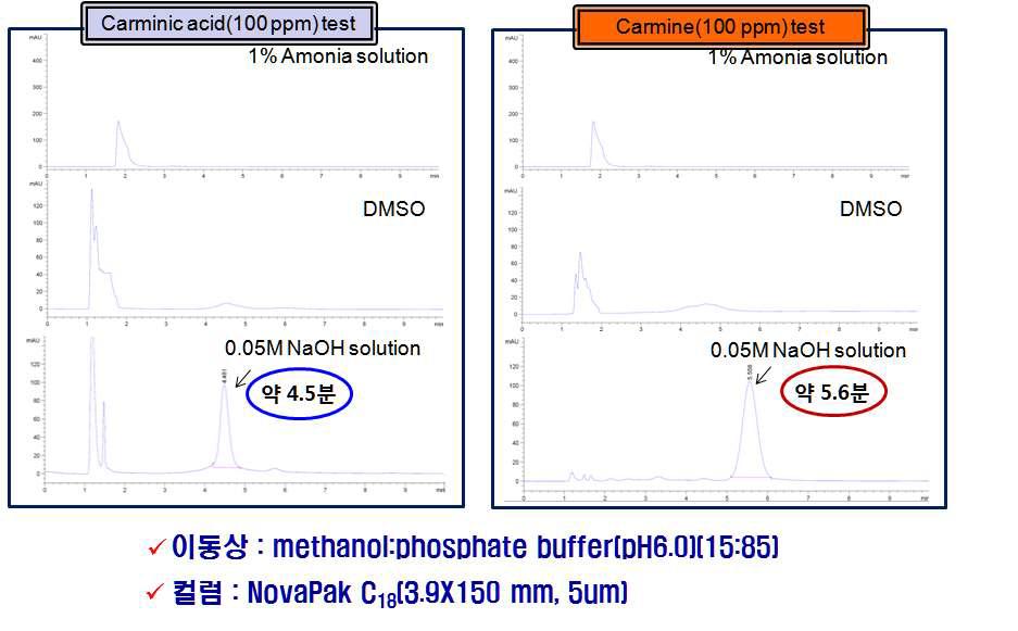 Chromatograms of carminic acid and carmine in three solutions