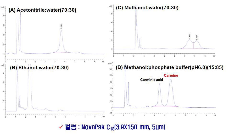 Test of five C18 columns using mobile phases.