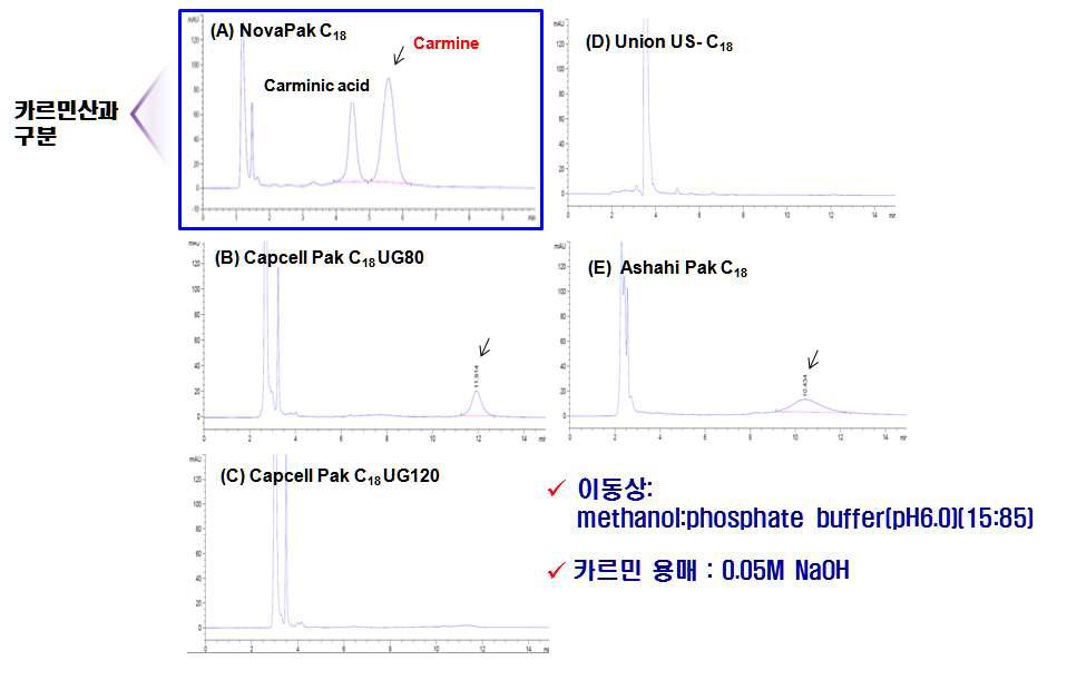 Test of mobile phases using NovaPak C18.