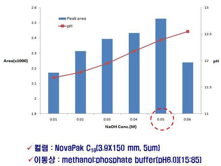 Test of NaOH solution as a carmine solvent