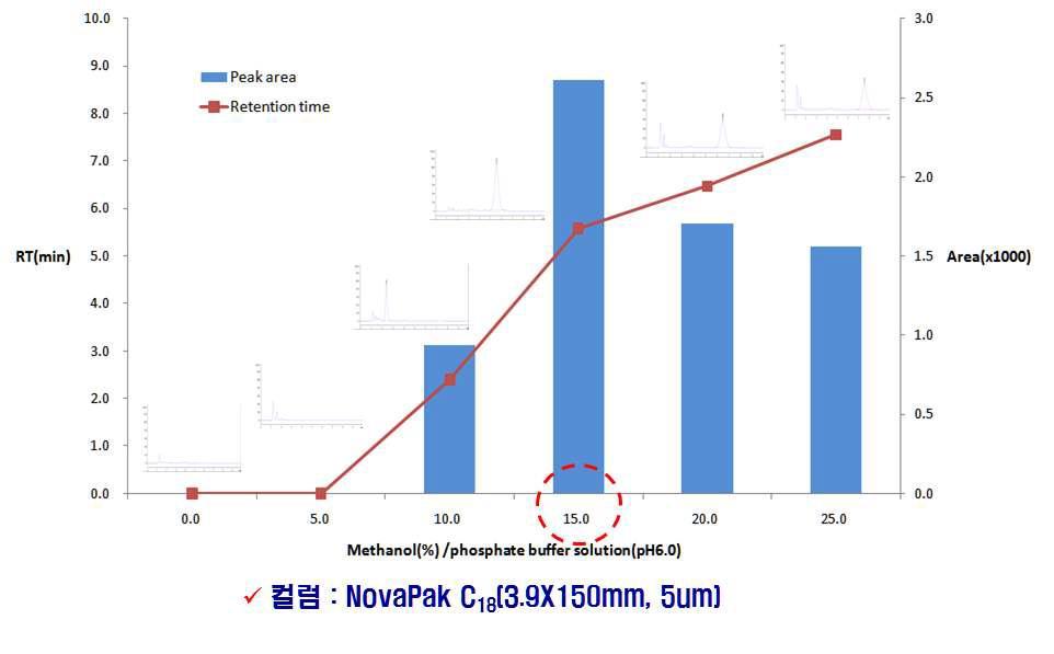 Plots of retention time and peak area of carmine on C18 column vs. methanol content