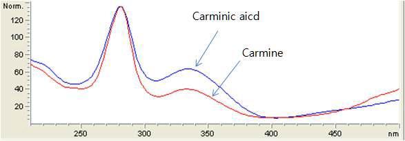 UV absorption spectra of carmine and carminic acid in standard solution(100 ppm) in methanol:phosphate buffer(15:85) mobile phase