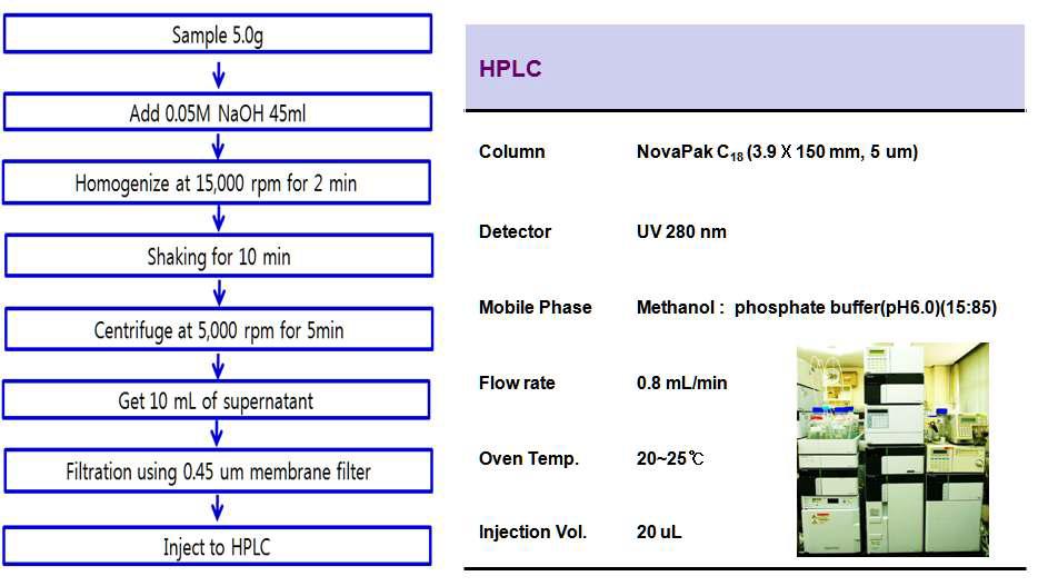 Sample preparation procedure before injection to HPLC