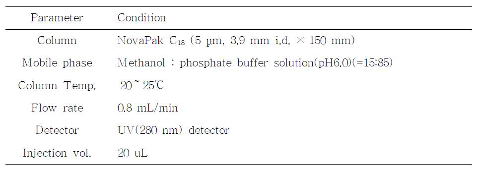 Analytical conditions of HPLC