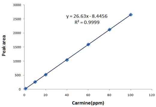 Calibration curve of standard solution