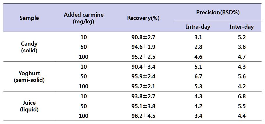 Recovery and precision of carmine in three types of foods