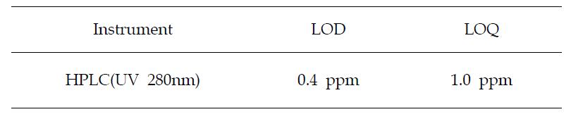 Limitation of detection(LOD) and limitation of quantification(LOQ)