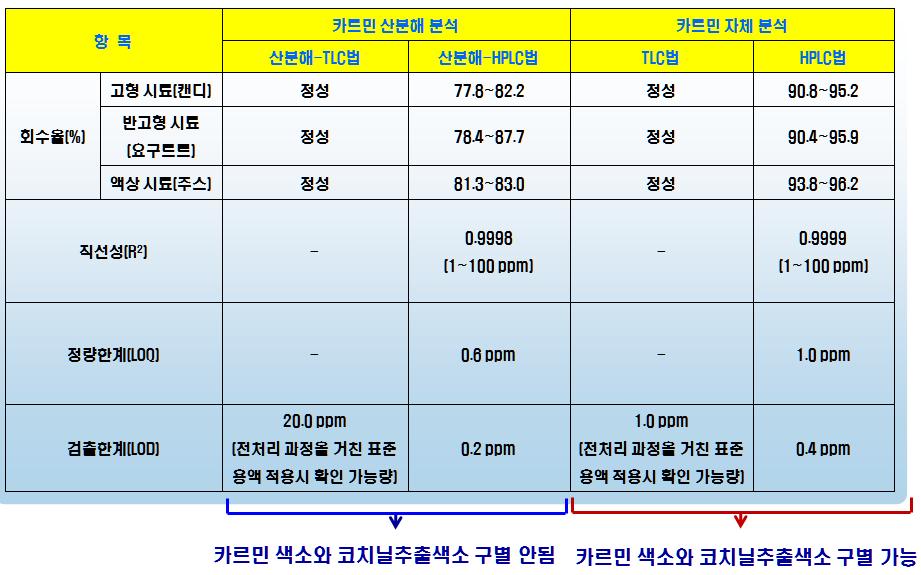 Comparison of four analytical methods