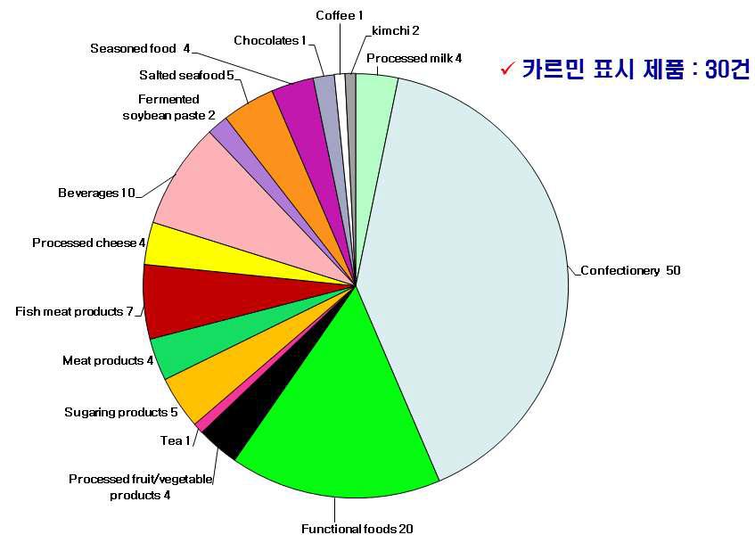 Samples of purchased foods