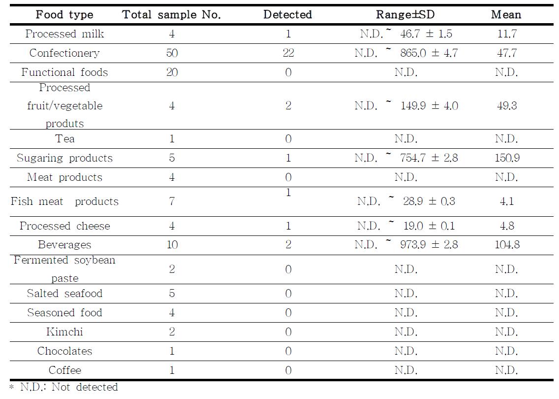 Carmine levels in 124 foods retailed in Korea