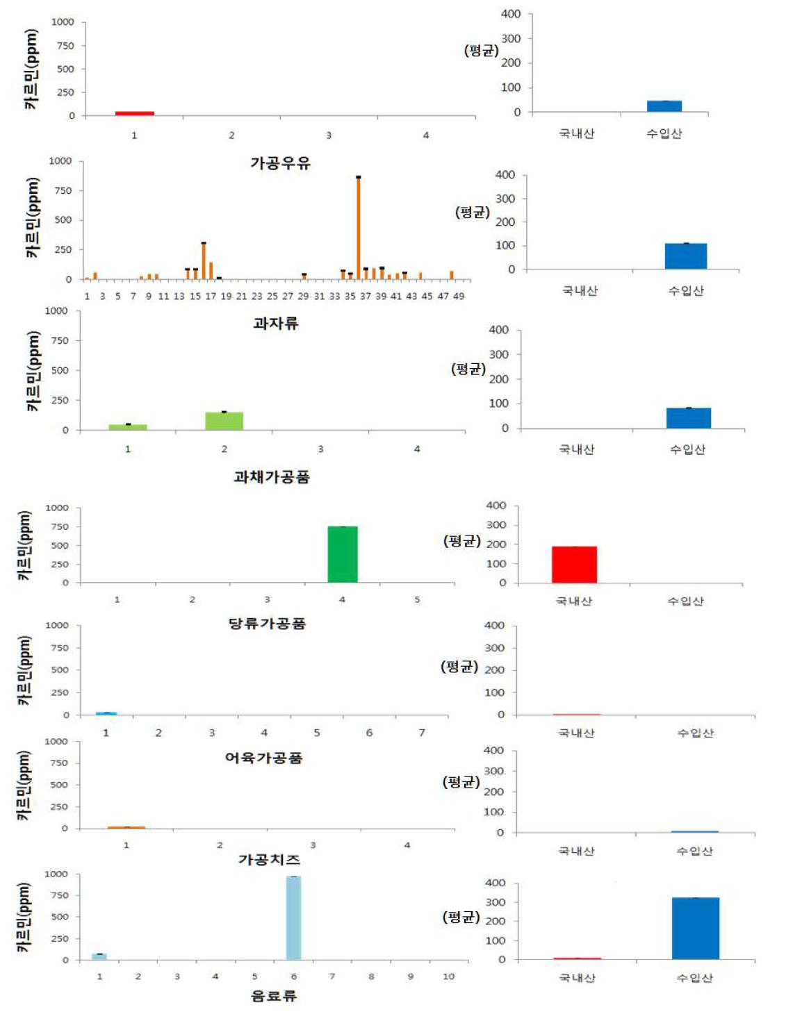 Carmine levels in detected food types of 124 foods.