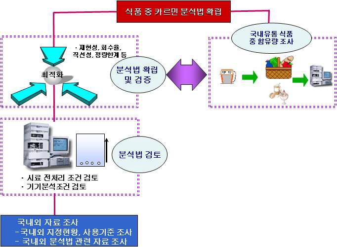 Scheme for analyzing carmine in foods