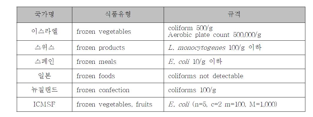 외국의 냉동식품 관련 규격