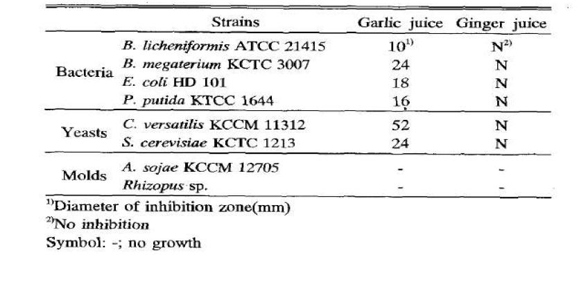Antimicrobial activity of garlic and ginger against test microorganisms