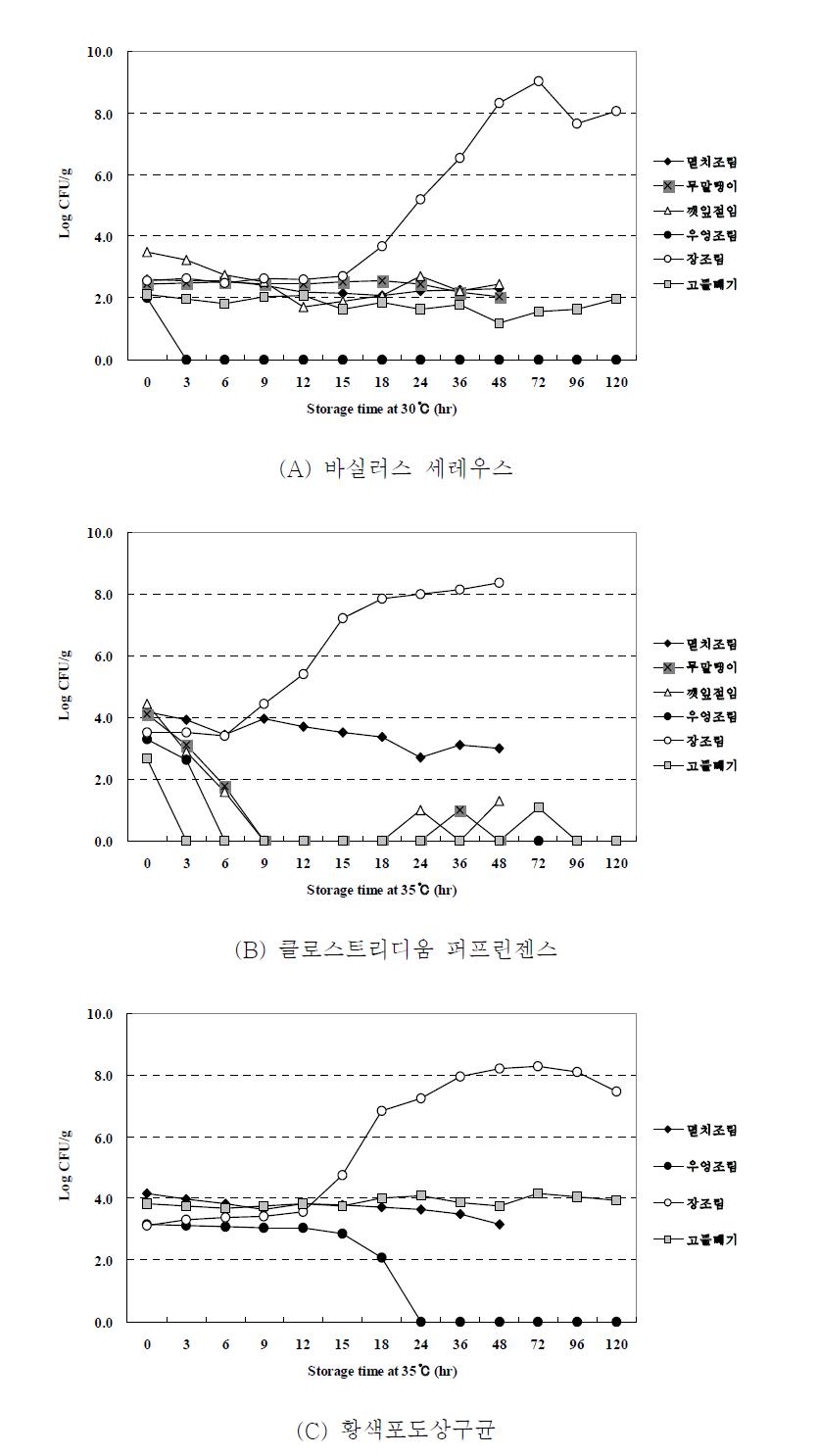 35℃에서 절임식품등의 성장패턴(2010년 식약청 연구보고서)