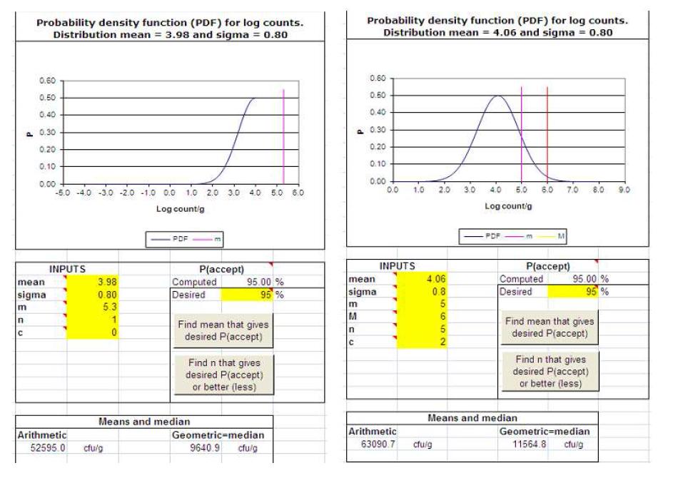 절임식품 세균수의 NEWSAMPLEPLANS(ICMSF)를 이용한 분석결과(a) : 단일시료 검사시, (b) : n=5, c=2 검사시