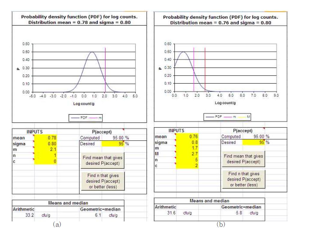 조미건어포류 대장균군의 NEWSAMPLEPLANS(ICMSF)를 이용한 분석결과(a) : 단일시료 검사시, (b) : n=5, c=2 검사시