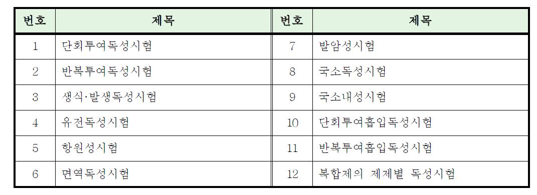 식약청 「의약품등의 독성시험기준」-“독성시험방법” 목록