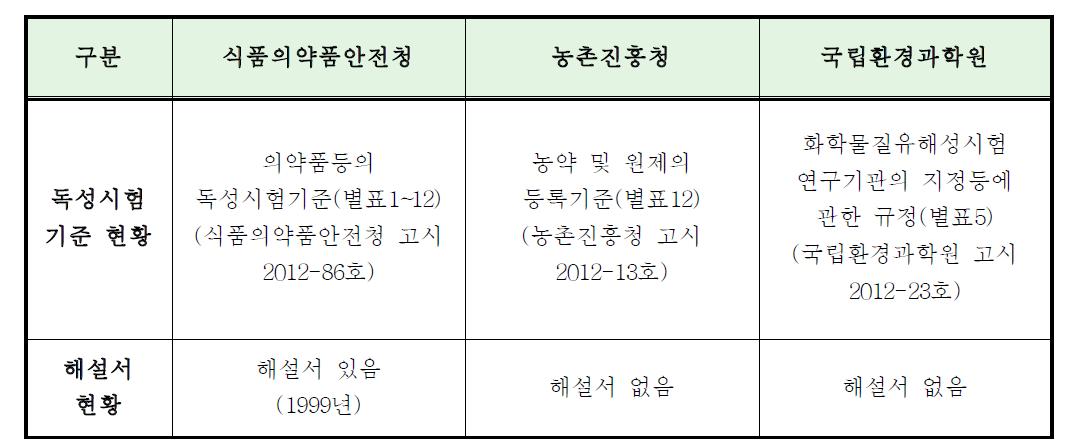 국내 3개 부처의 독성시험기준 및 관련 해설서 현황 비교