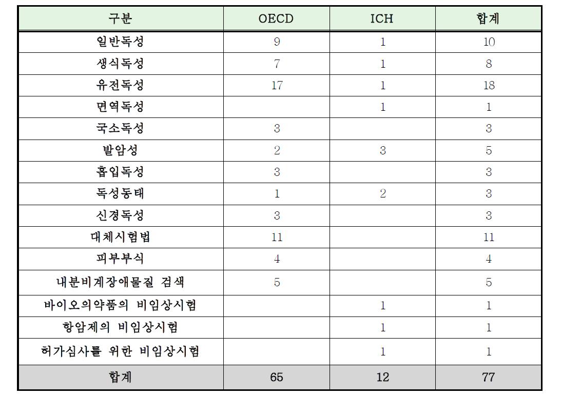 국외 독성시험 가이드라인 현황 비교