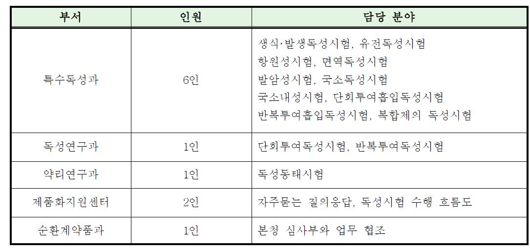 식약청 내부 실무작업반 구성